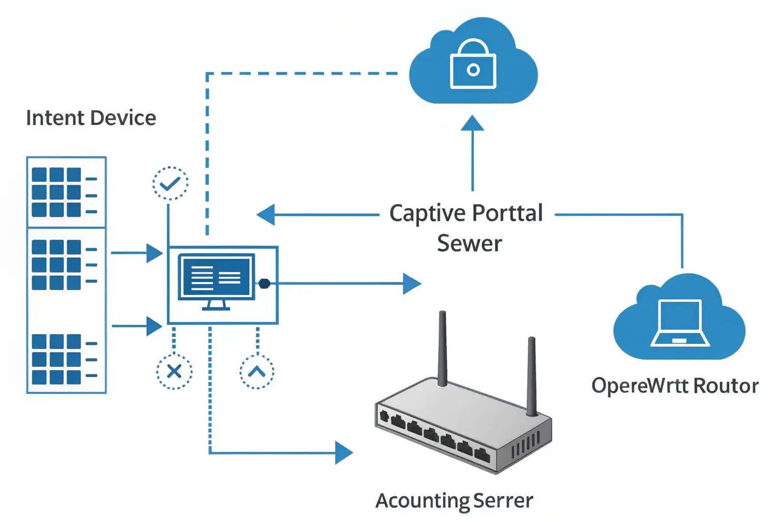 What are the specific customization options I can get for OpenWrt firmware, such as captive portal or custom authentication/billing integration?